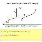 bet theory of adsorption